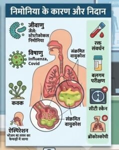 निमोनिया जाने क्या है 
